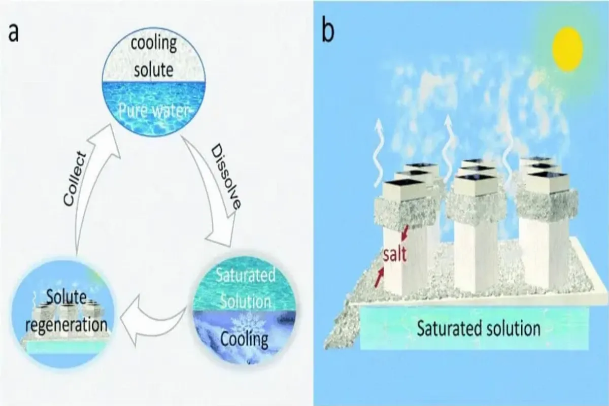Principe de refroidissement automatique sans clim