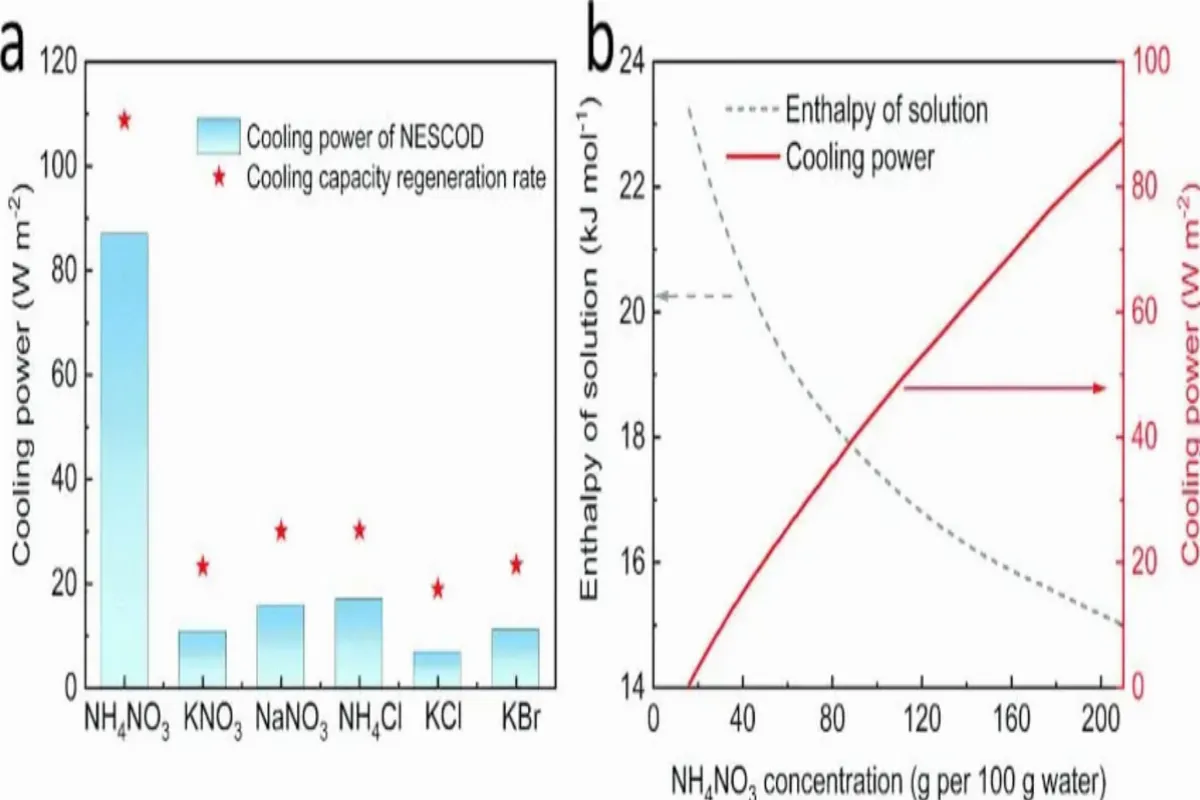 Puissance de refroidissement maison sans clim